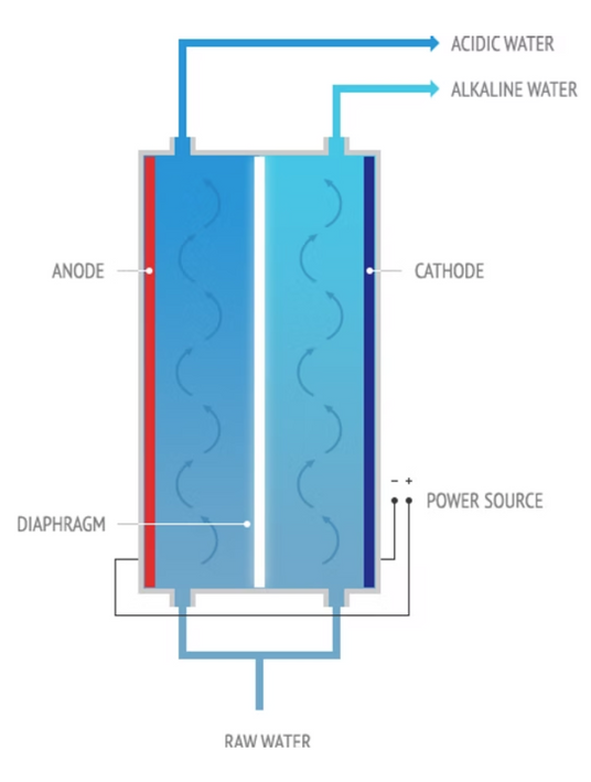 Diagram of a water ionization system with labeled components including anode, cathode, diaphragm, and power source.