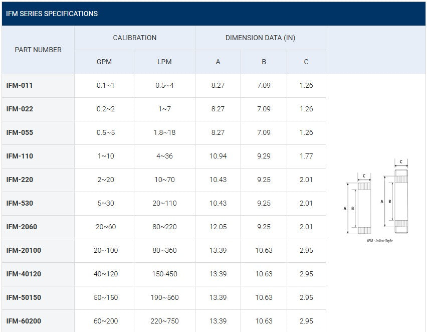 A technical specification table for IFM series products, showing part numbers, GPM and LPPM calibration ranges, dimension data in inches for columns A, B, and C, and a small technical drawing on the right.