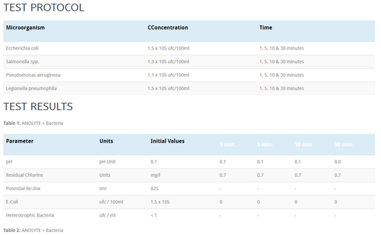 Test protocol and results for various microorganisms including E. coli and Salmonella spp.