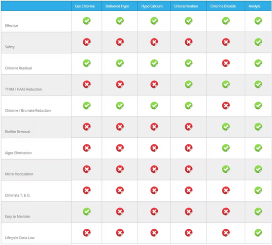Comparison chart of various chlorine products and their effectiveness in different categories.
