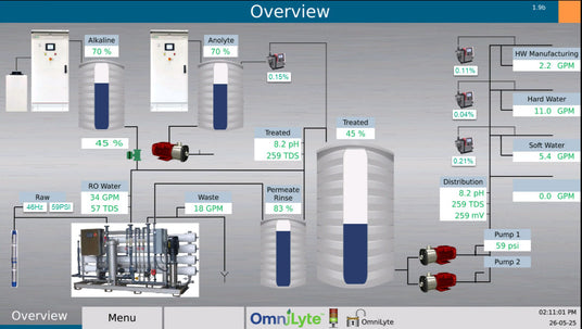 Flowchart showing water treatment system overview with various components and measurements.