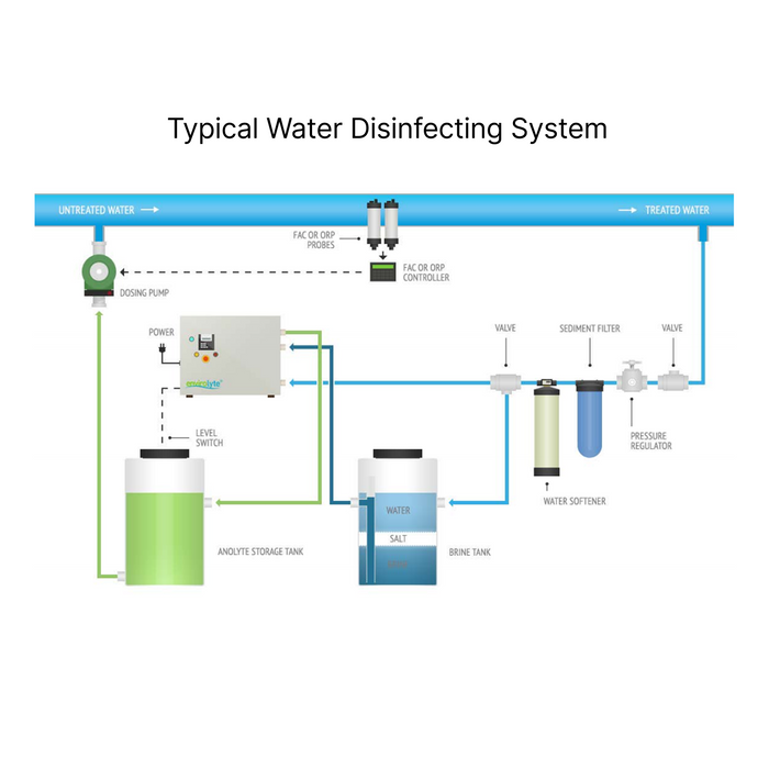 Diagram of a typical water disinfecting system illustrating components and flow of untreated to treated water.
